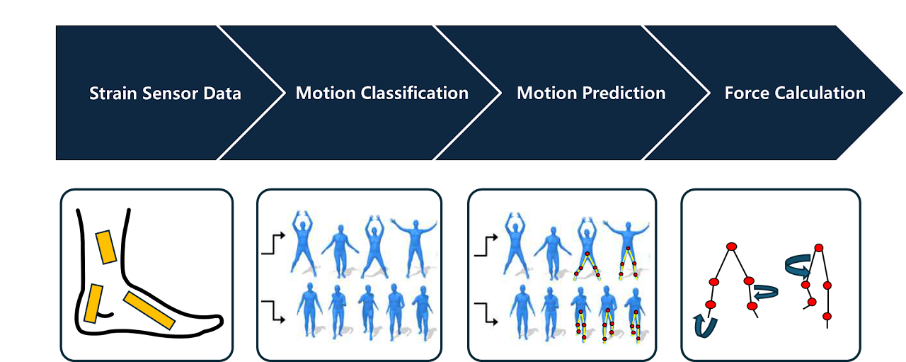 Searching for the optimal sensor set