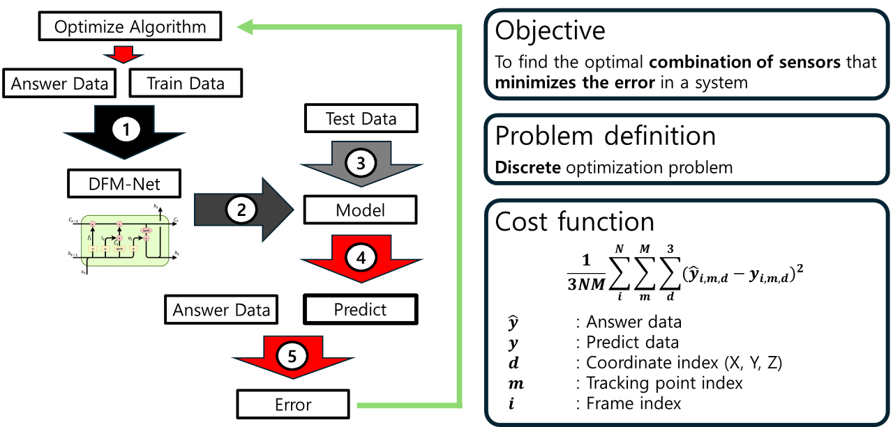Searching for the optimal sensor set
