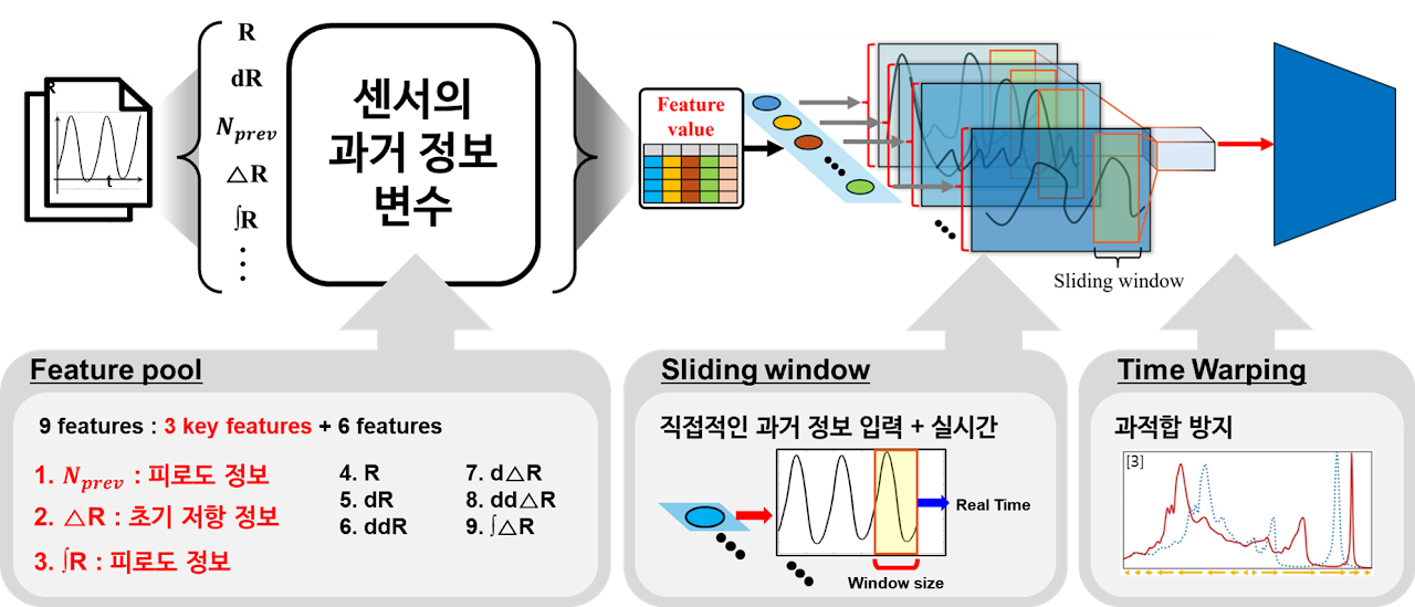 Deep-learning hysteresis correction