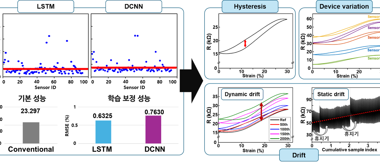 Deep-learning hysteresis correction