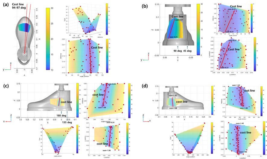 Ankle FE model for anchor-position optimization
