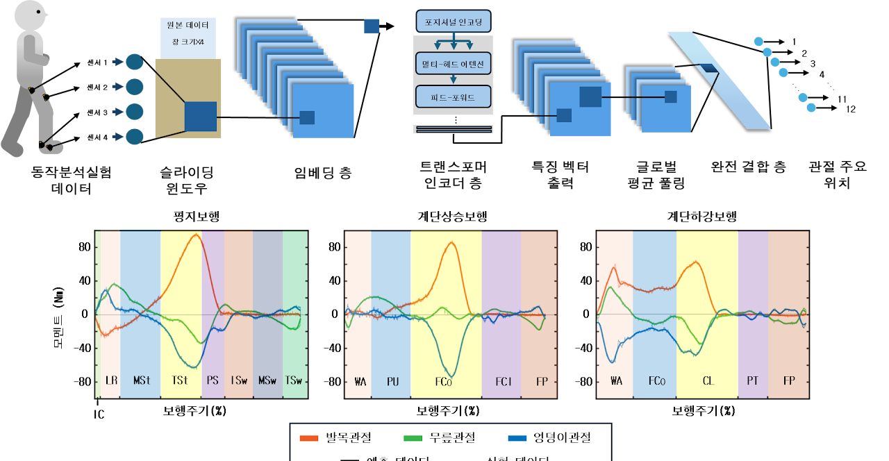 Gait-assist motion prediction