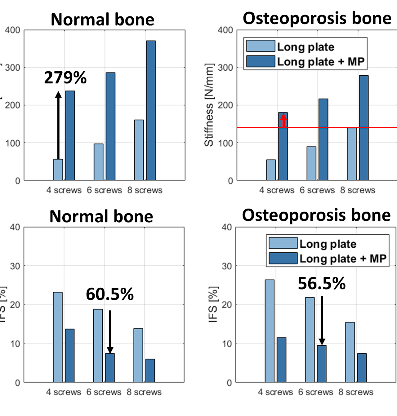 Structural analysis for stronger fracture fixation