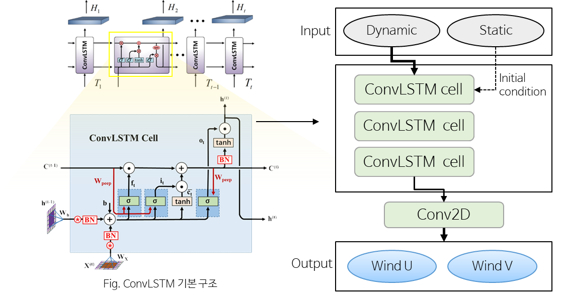 Local wind-field prediction